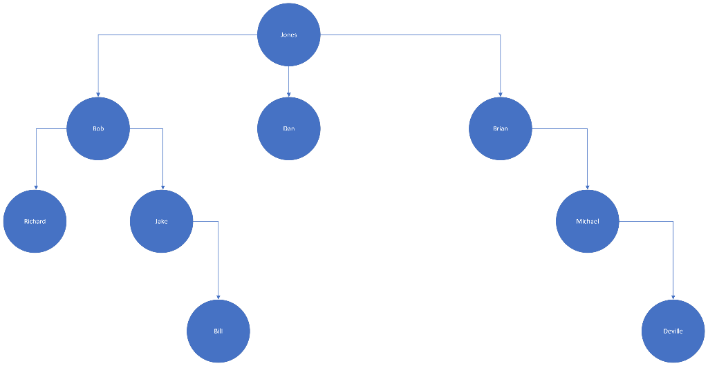 Solved Please convert the following to a binary tree and | Chegg.com