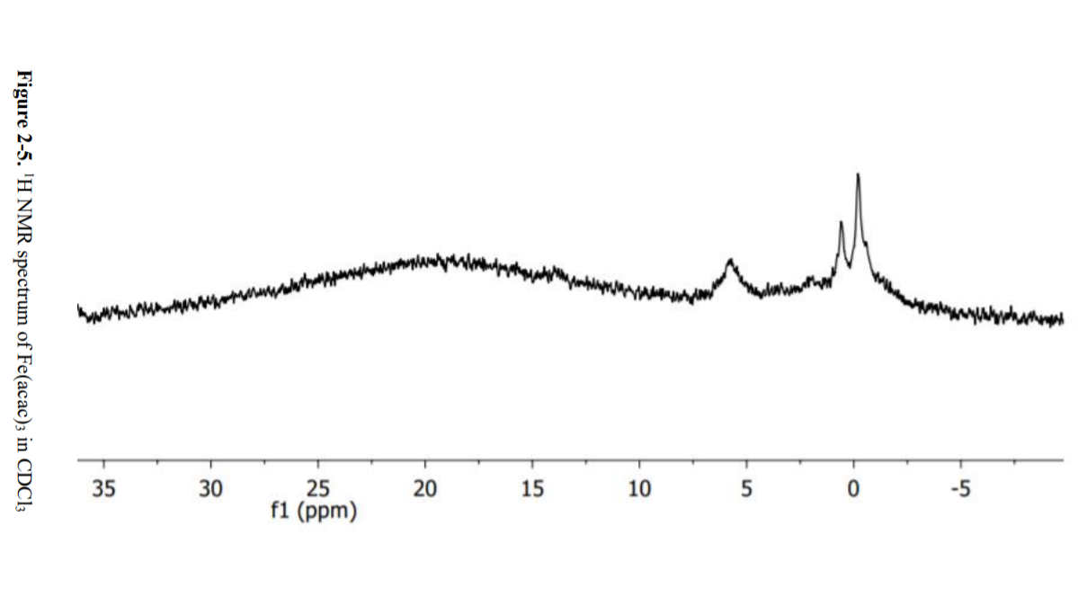 Solved 1 Examine The 1HNMR Spectra Of Fe acac 3 Figure Chegg