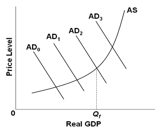 Solved 10. Suppose that the economy has an inflationary gap. | Chegg.com