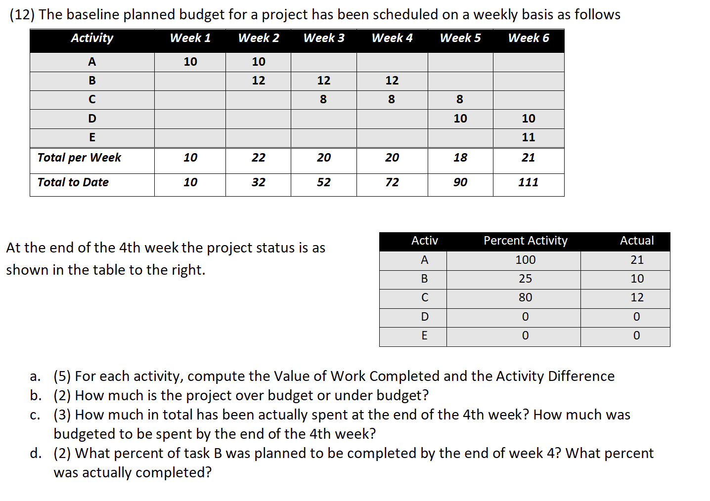 (12) The baseline planned budget for a project has been scheduled on a weekly basis as follows Activity Week 1 Week 2 Week 3