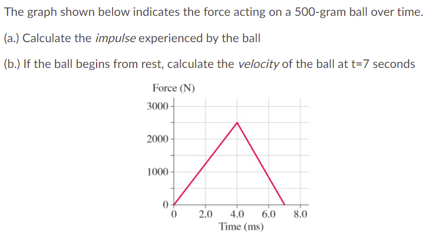 Solved The graph shown below indicates the force acting on a | Chegg.com