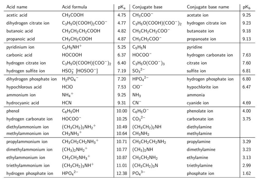 Solved Acid name Acid formula ркы 9.25 9.23 9.18 9.13 7.63 | Chegg.com