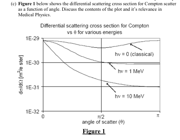 Solved Figure 1 below shows the differential scattering | Chegg.com