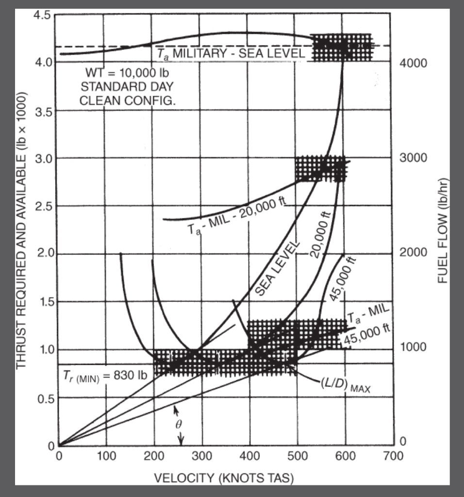 Solved 1. Using Fig. 7.2, find the velocity for best range | Chegg.com