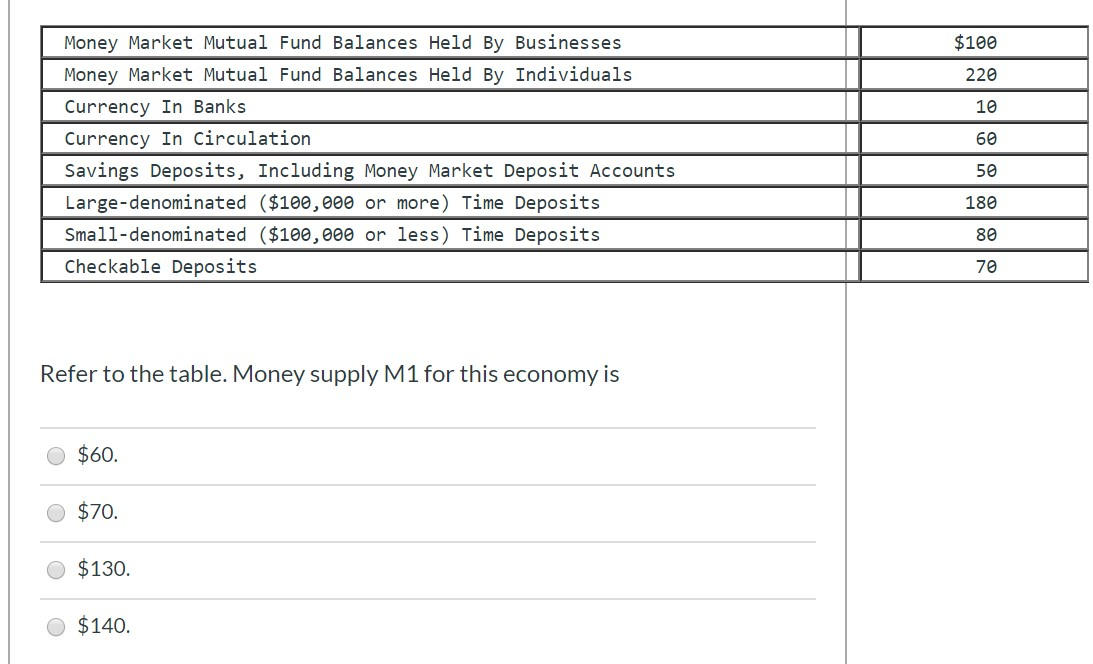 Solved Money Market Mutual Fund Balances Held By Businesses