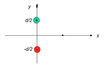 Solved у d/2 + х -d/2 d) Find the magnitude of E+ and E-at | Chegg.com