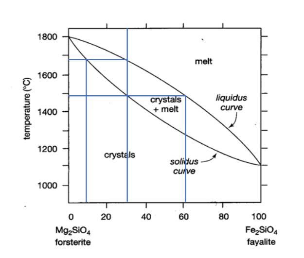 solved-below-is-a-temperature-composition-phase-diagram-for-chegg