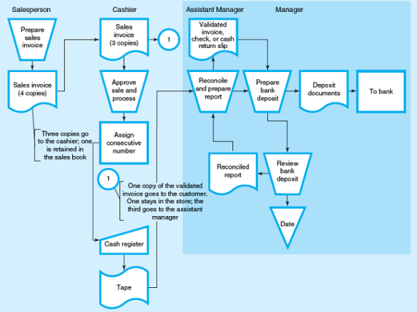 Solved: Flowchart interpretation and internal controls analysis ...