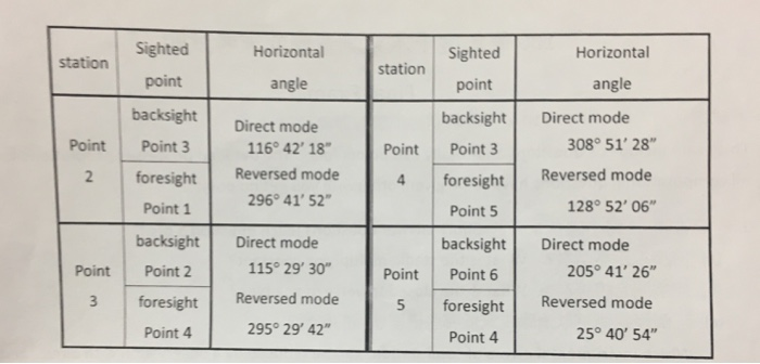 Solved Sighted Horizontal Sighted Horizontal station station | Chegg.com