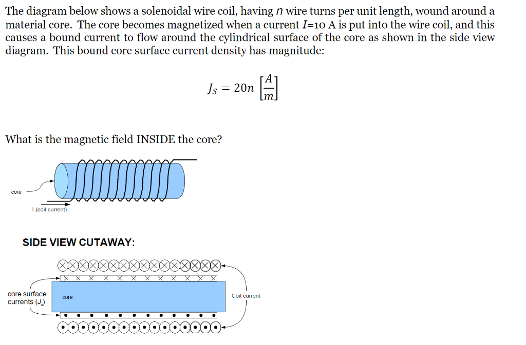 Solved The Diagram Below Shows A Solenoidal Wire Coil, | Chegg.com