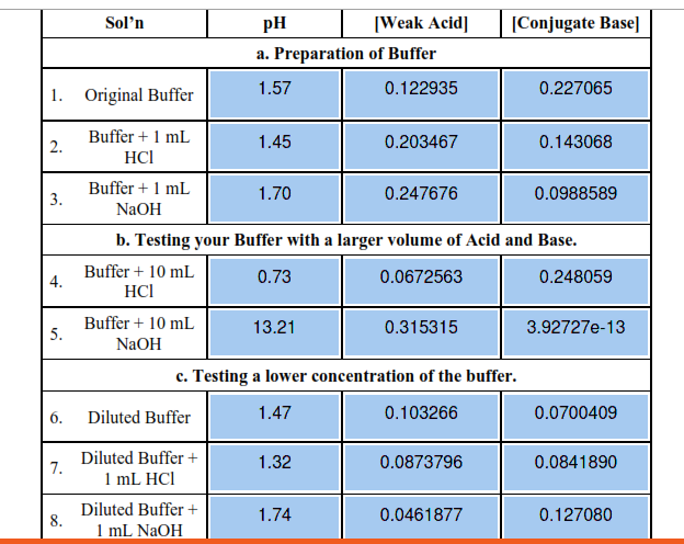 Solved Unknown pH of Solution Initial Mass Reading 1.34 | Chegg.com