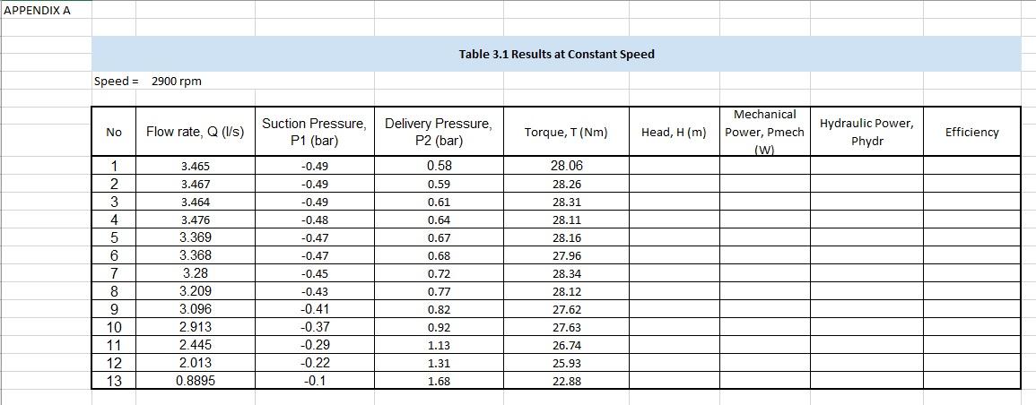 Solved APPENDIX A Table 3.1 Results at Constant Speed Speed | Chegg.com