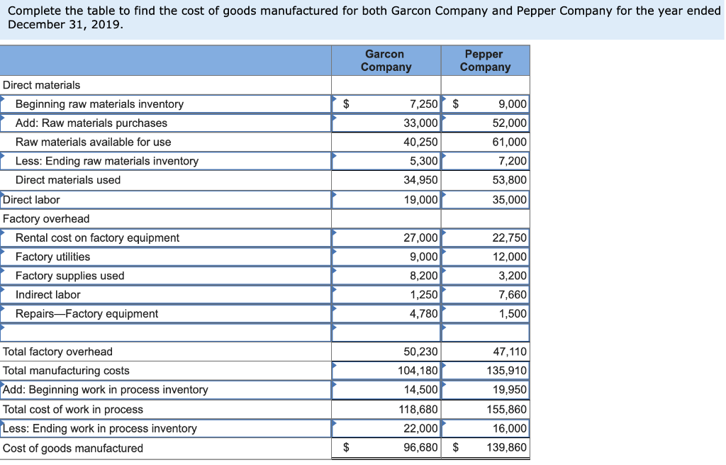 Solved The following data is provided for Garcon Company and