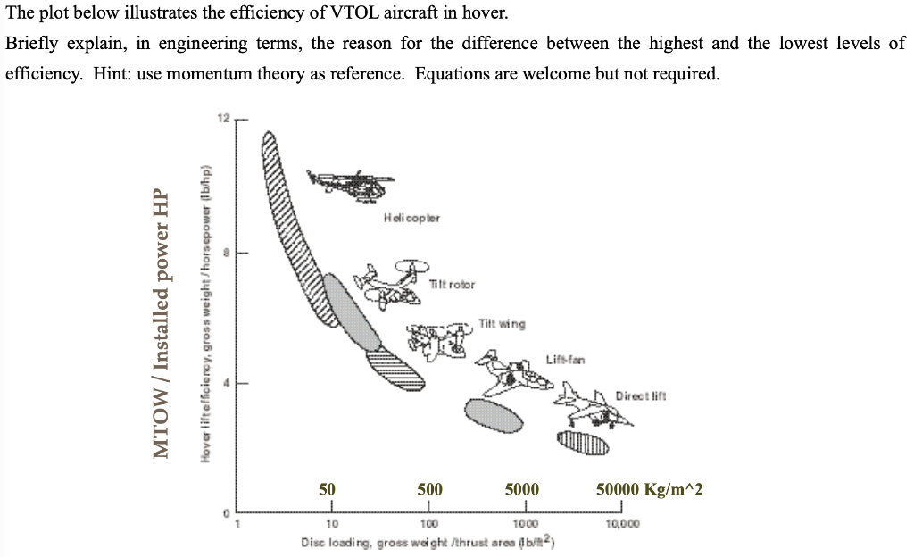 Solved The plot below illustrates the efficiency of VTOL | Chegg.com