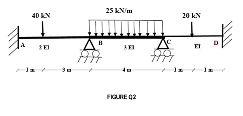 Solved Q2 A beam carries load as shown in Figure Q2. (a) | Chegg.com