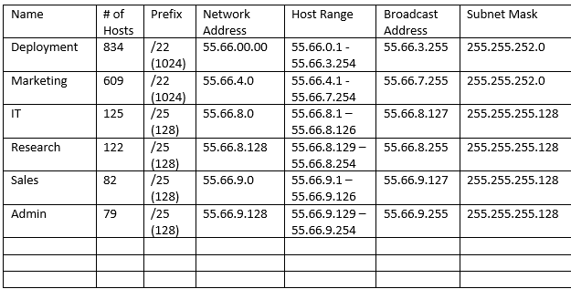 Solved VLSM SUBNETTING. Use of VLSM Design to maximize the | Chegg.com