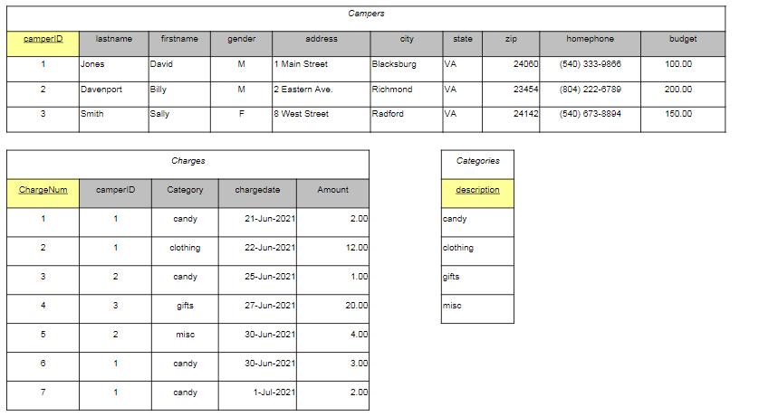 Use this 3 tables Queries for those 3 tables CREATE | Chegg.com
