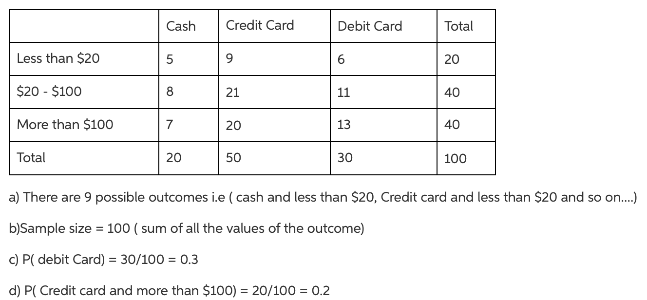 Solved Exercise 1 A department store analyzed its most | Chegg.com