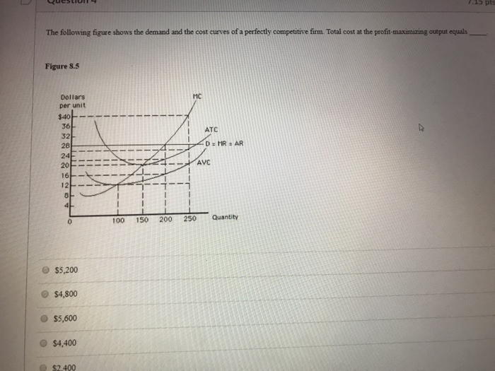 Solved The figure given below shows the demand and the cost