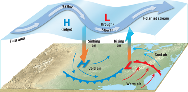 Solved A midlatitude cyclone is strengthened by winds aloft | Chegg.com