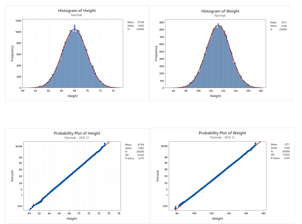 Solved Histogram of Height Normal Histogram of Weight Normal | Chegg.com