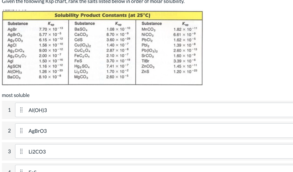 Solved Given The Following Ksp Chart Rank The Salts Listed