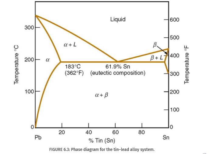Solved Using the lead-tin phase diagram in Figure 6.3, | Chegg.com