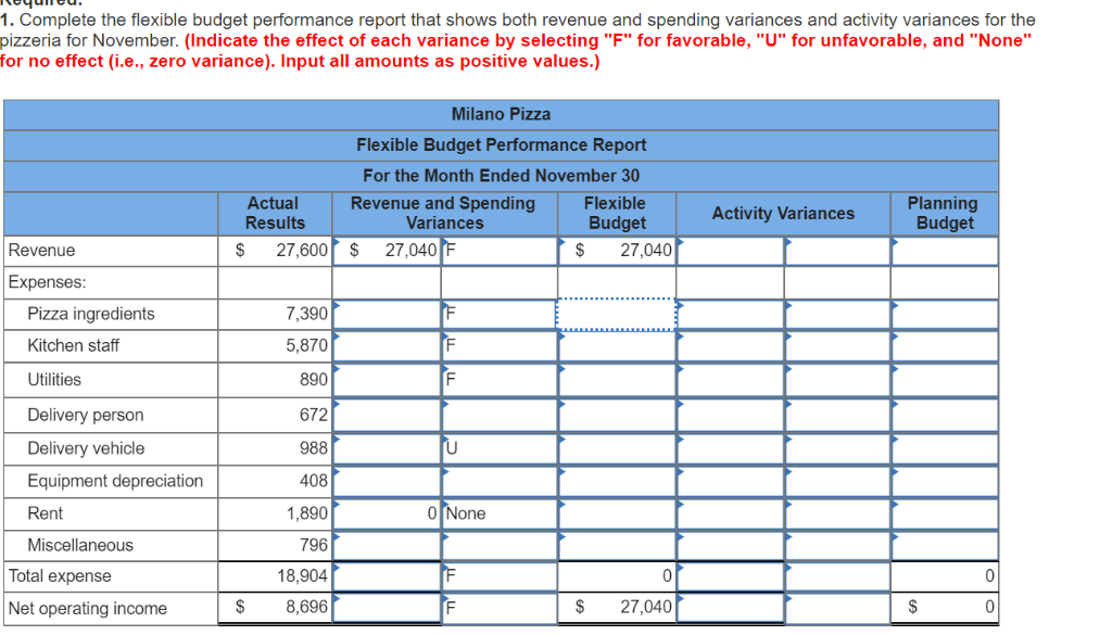 Solved 1. Complete the flexible budget performance report
