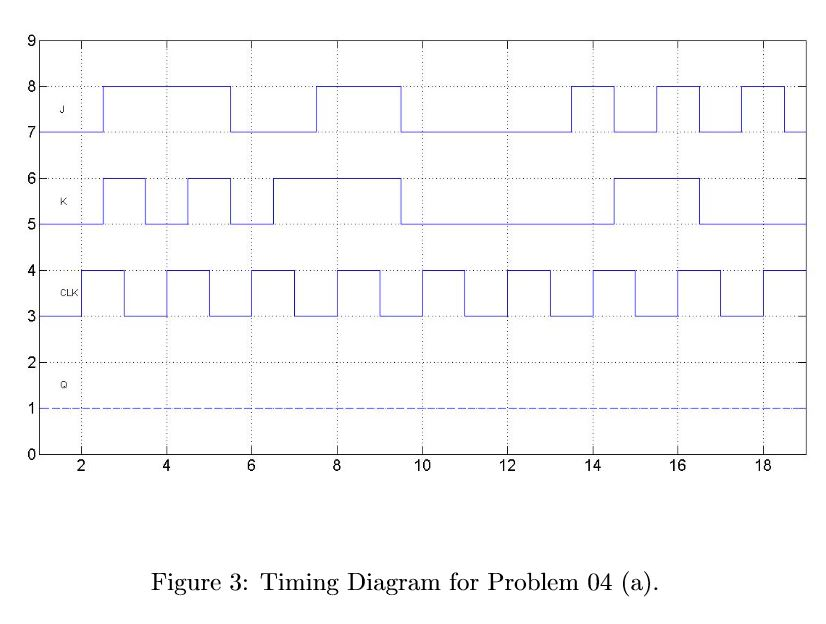 Solved Problem 04 JK FlipFlop Timing Diagrams (A) Complete