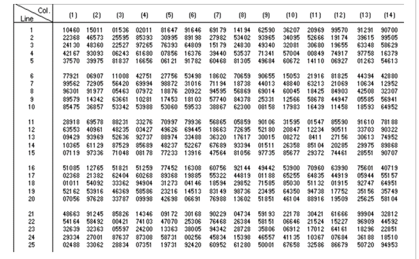 Solved Use a random number table to obtain a sample of 10 | Chegg.com