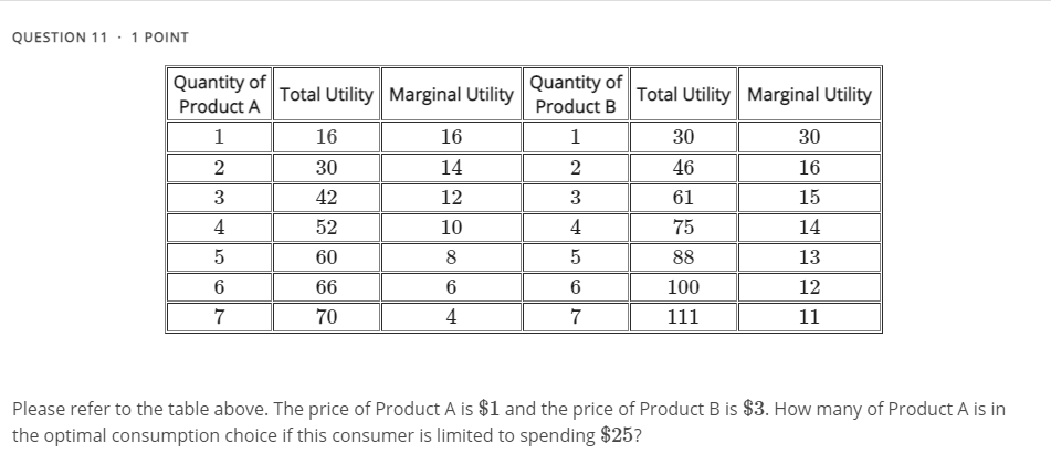 Solved QUESTION 11 · 1 POINT Total Utility Marginal Utility | Chegg.com