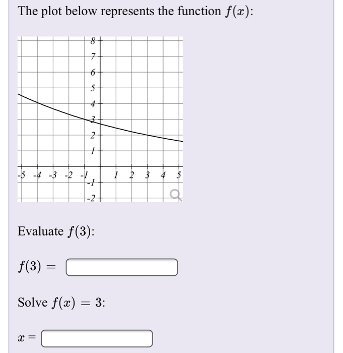 Solved 2ae2 5 Evaluate And Simplify For The Function F X Chegg Com