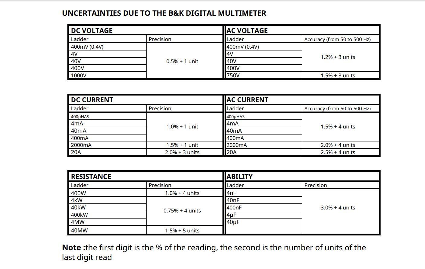 Solved UNCERTAINTIES DUE TO THE B\&K DIGITAL MULTIMETER Note