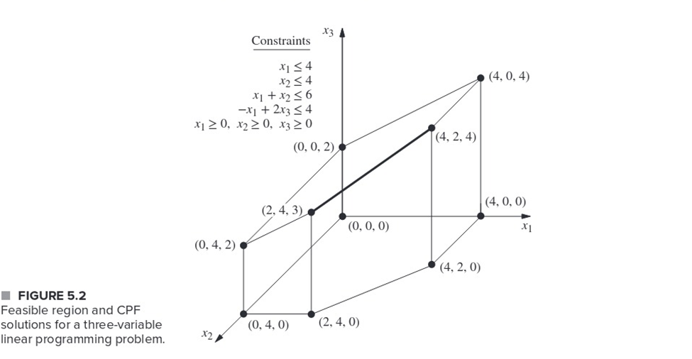 Solved FIGURE 5.2 Feasible region and CPF solutions for a | Chegg.com