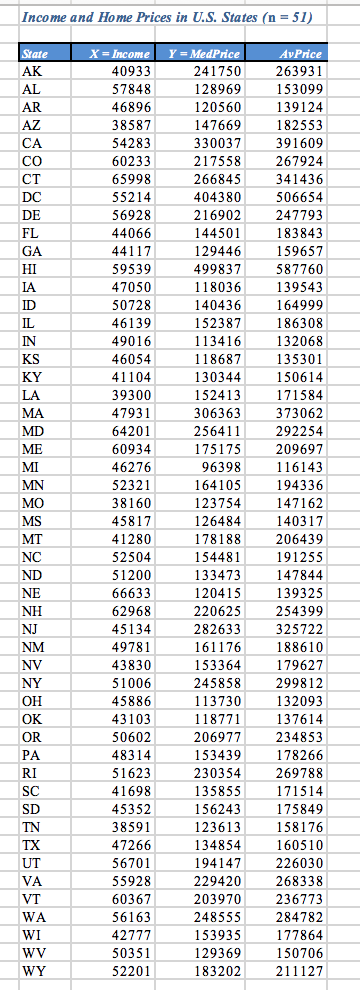 Solved Income And Home Prices In U S States N 51 State Chegg Com