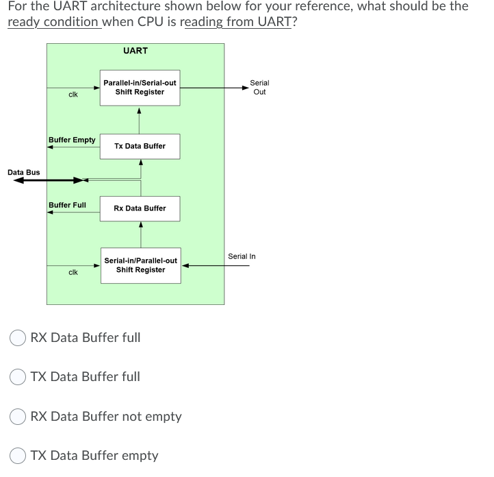 Solved For the UART architecture shown below for your | Chegg.com