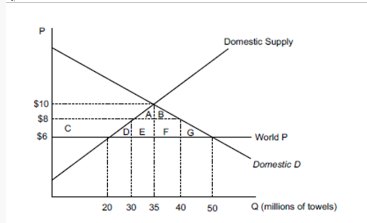 Solved The Quantity Of Imports After Imposing A $2 Tariff 