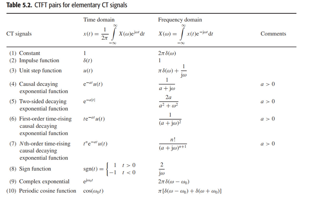 Solved 5.9 Using Table 5.2 and the properties of the CTFT, | Chegg.com