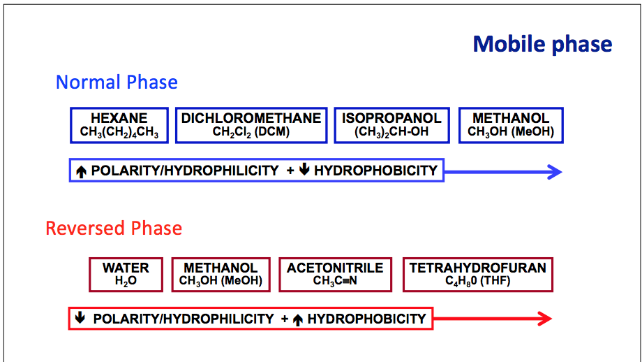 Solved Mobile phase Normal Phase HEXANE DICHLOROMETHANE