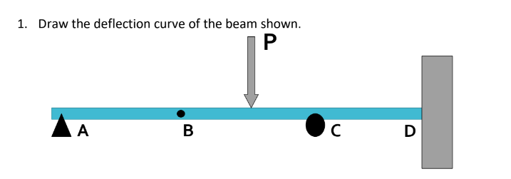 Solved 1. Draw the deflection curve of the beam shown.2. | Chegg.com