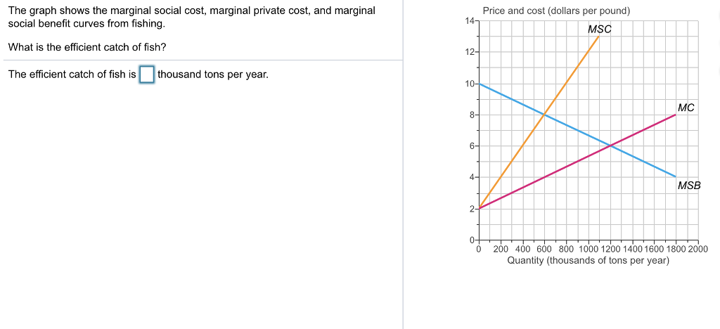 solved-the-graph-shows-the-marginal-social-cost-marginal-chegg