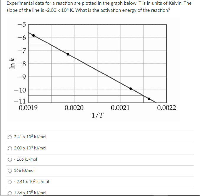 Solved Experimental data for a reaction are plotted in the | Chegg.com