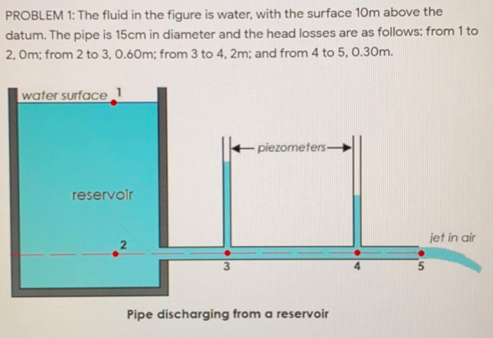 Solved A Determine The Velocity Of The Flow In The Pipe In Chegg Com