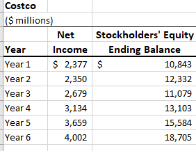 Solved Compute the percentage change in ROE from Year 2 to | Chegg.com