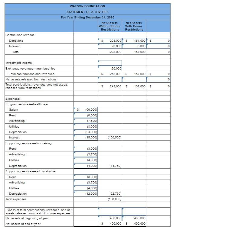 Solved The Watson Foundation, a private not-for-profit | Chegg.com