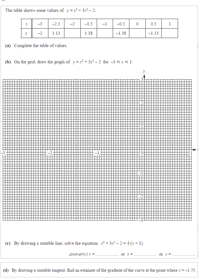 Solved The Table Shows Some Values Of Y X3 3x2 2 X 3 Chegg Com