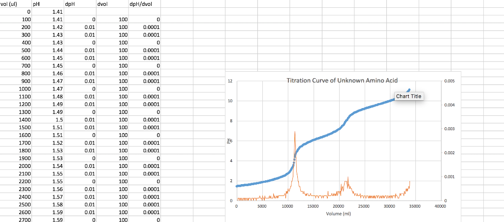 Solved pH dvol dpH/dvol 100 dpH 1.41 1.41 1.4 1.42 214 1.43 | Chegg.com