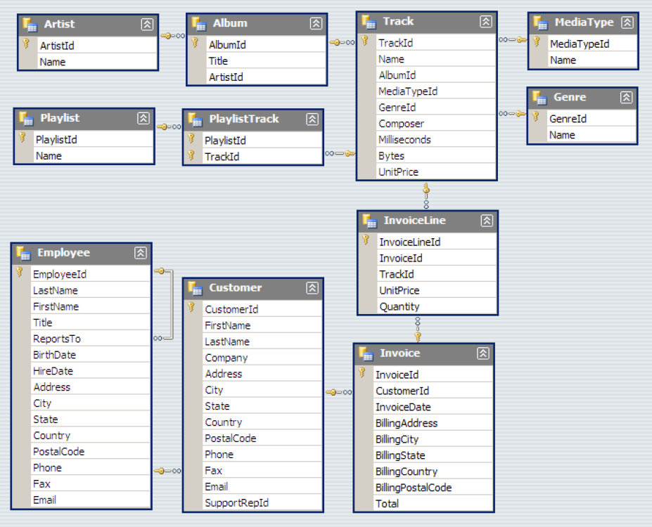 Solved Using the Chinook database, implement the following | Chegg.com