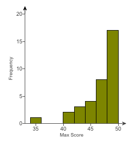 Solved The distribution of scores on a test for a particular | Chegg.com