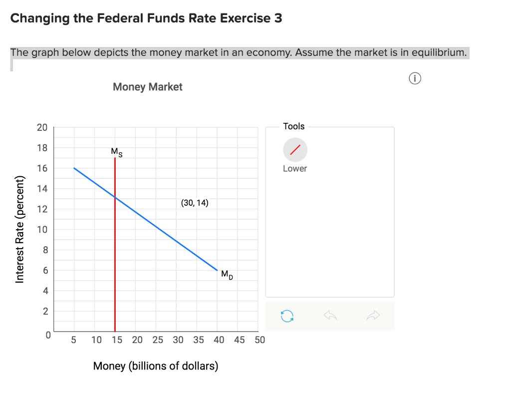 Solved The graph below depicts the money market in an | Chegg.com
